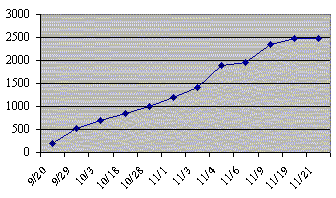 Cumulative Sales Chart