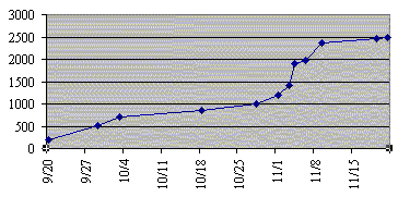 Chart Result