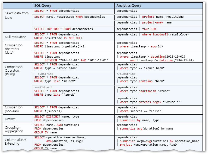 SQL Query vs Analytics Query