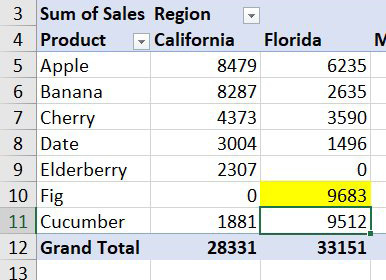 One cell in this pivot table is formatted in yellow. The Florida Fig cell is in C10.