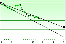 Trendline Added to Chart