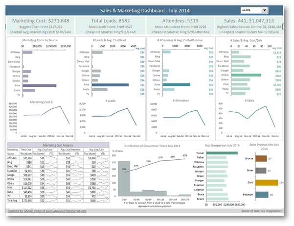 Sales and Marketing Dasboard