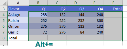 Numbers are in B4:E7. You want totals in row 8 and column F. Select B4:F8 and press Alt Equals.