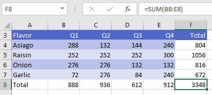 After pressing Alt Equals, the blank cells in the Total row and Total column are filled with =SUM formulas.