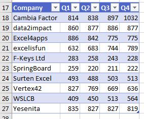 Customers down column A, Q1 through Q4 across the top. The AutoFilter icons appear across the top row.