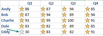 Mostly the same data, but now Eddy has scored 30 in Q1 instead of 80. All of the icons have changed to Gold Stars, because compared to Eddy's poor performance in Q1, everyone else falls in the top third. This shows why accepting the default settings for icon sets is not the best way to go.