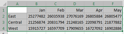 Three regions appears in A2:A4. Five months appear in B1:F1. Numbers appear in B2:F4. The top-left corner cell A1 is blank. You have A1:F4 selected.