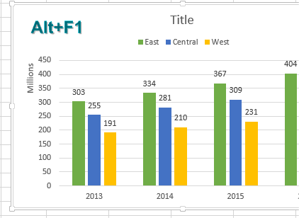 After customizing the Default Chart, the legends appear at the top, the left axis is in millions. Data labels (also in millions) appear above each column.