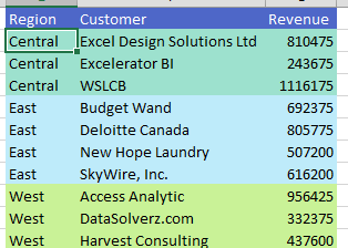 Data is sorted by Region. Central is at the top, followed by East, then West.